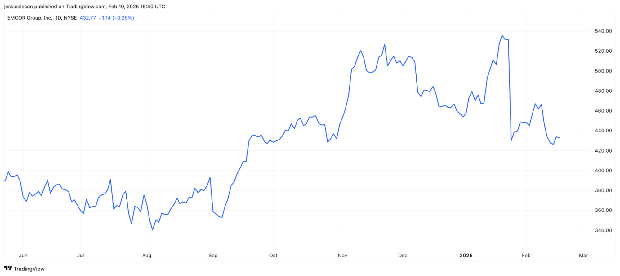 EMCOR Group Inc