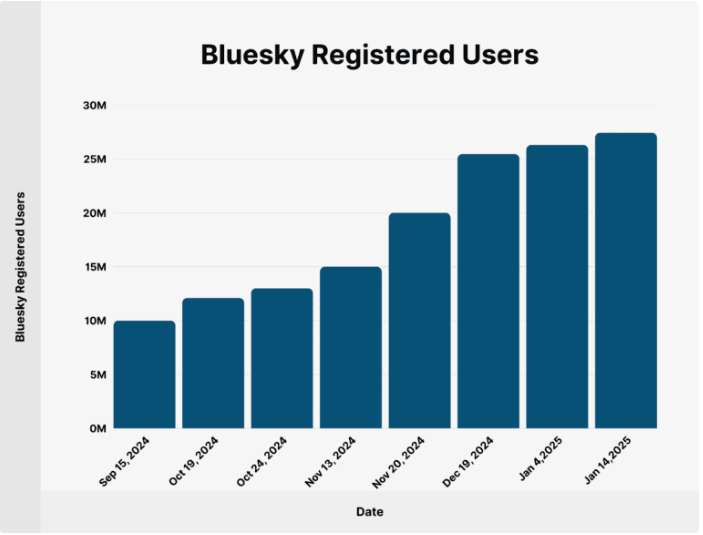 Bluesky Registered Users