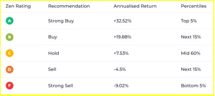 How to Use AI-Enhanced Stock Ratings Properly