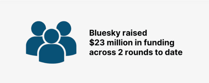 Bluesky Raised $23 Million in Funding Across 2 Rounds to Date