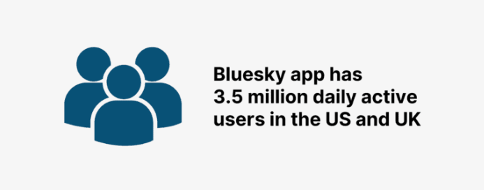Bluesky App Has 3.5 Million Daily Active Users in the US and UK
