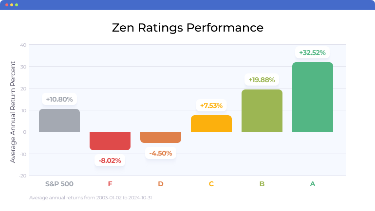 Zen Ratings Performance