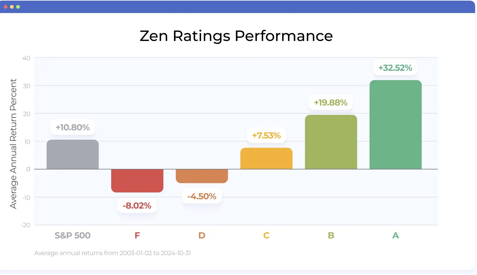 Zen Ratings Performance