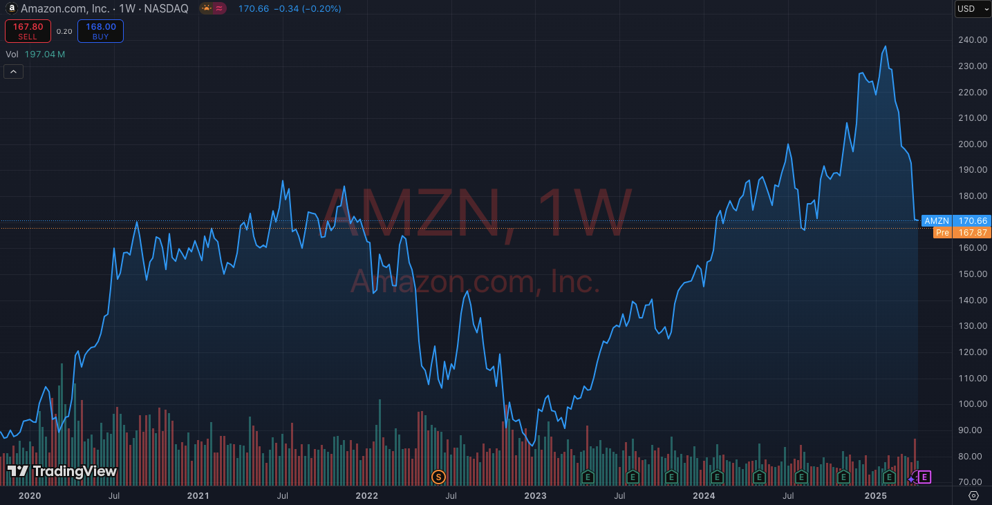 Amazon Tradingview