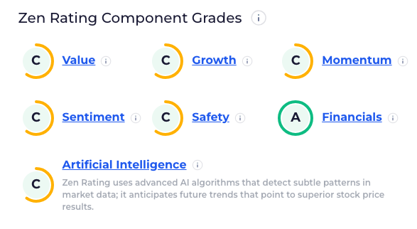 NVIDIA Corporation - Zen Rating Component Grades