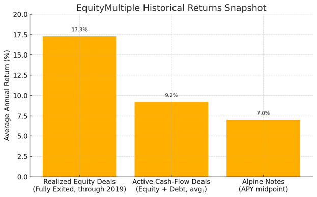 EquityMultiple Historical Returns Snapshot