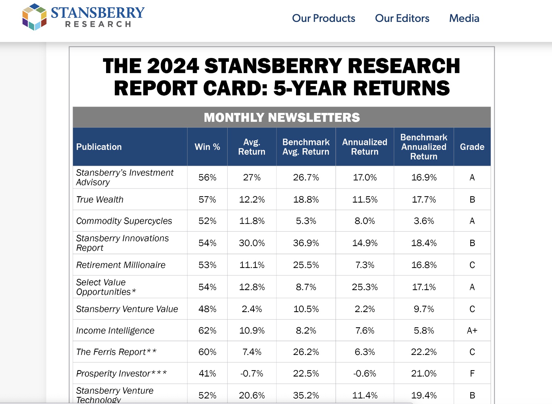 2024 Stansberry Research Report Card