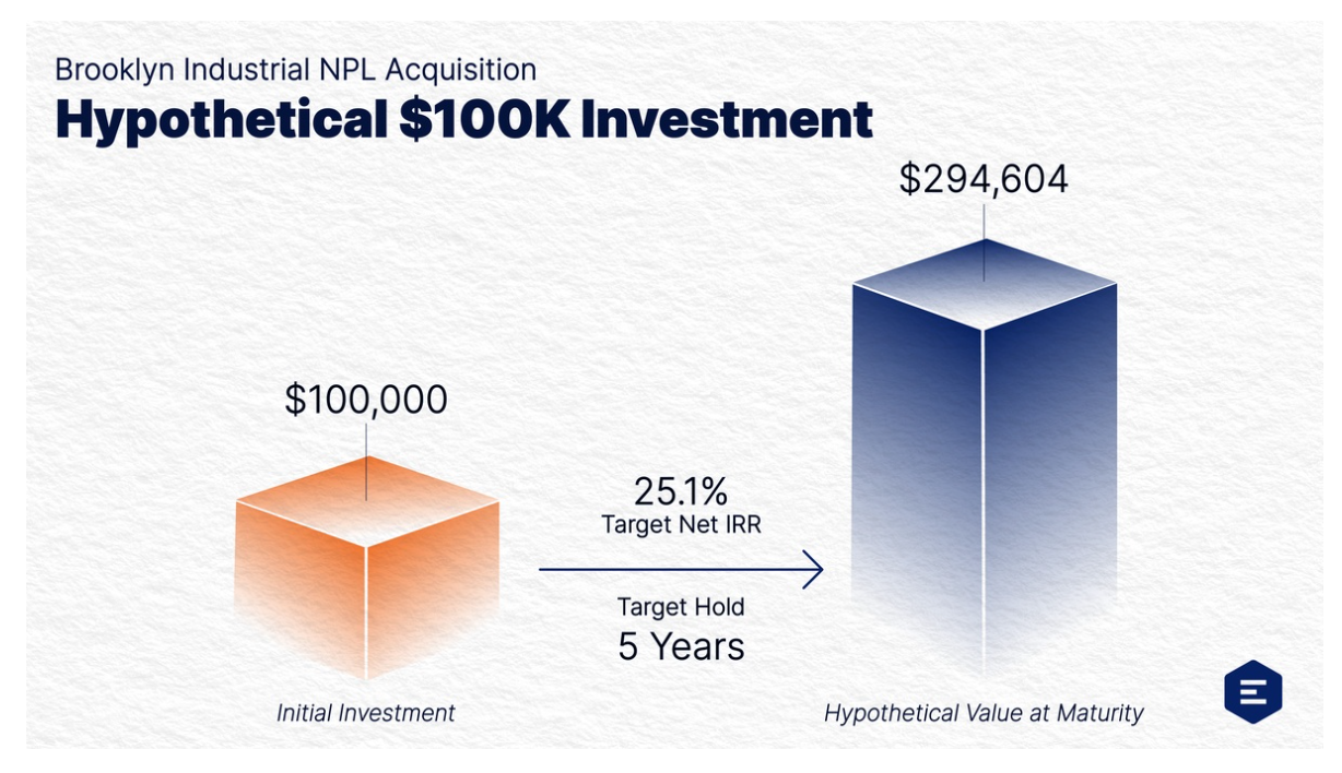 EquityMultiple Investment Types Explained