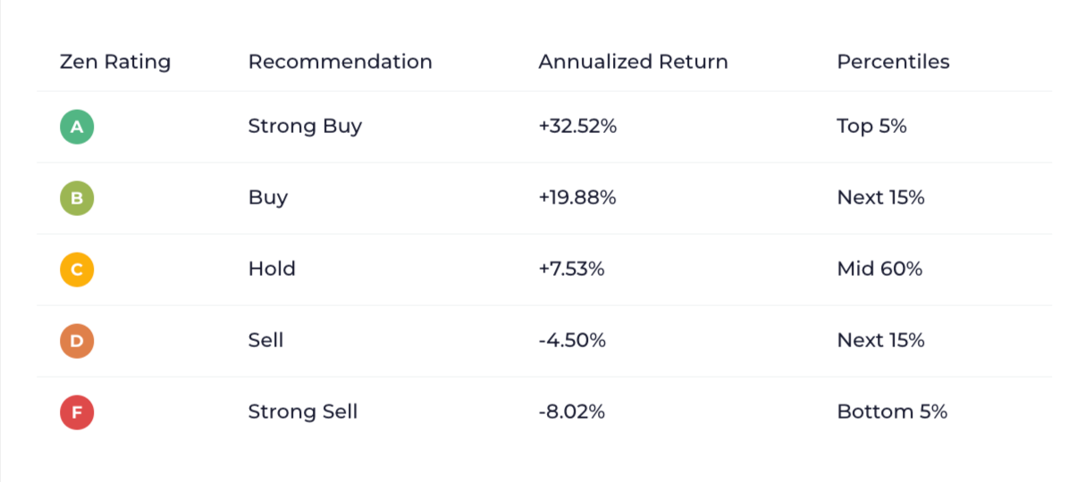 WallStreetZen is its Zen Ratings tool