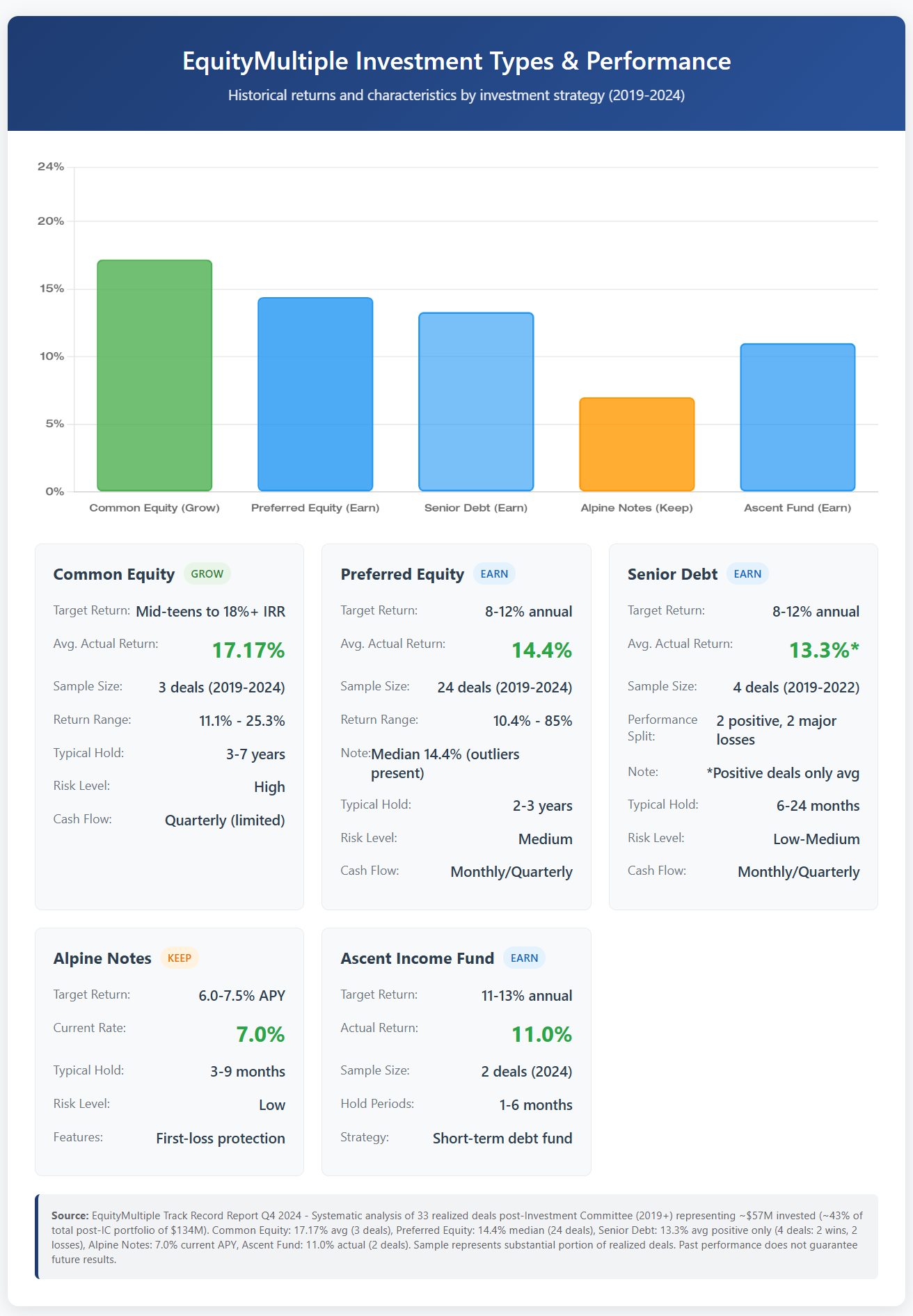 EquityMultiple Investment Types & Performance