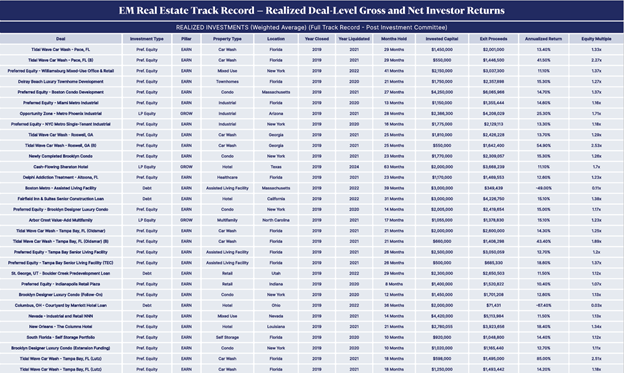 EquityMultiple Performance and Track Record