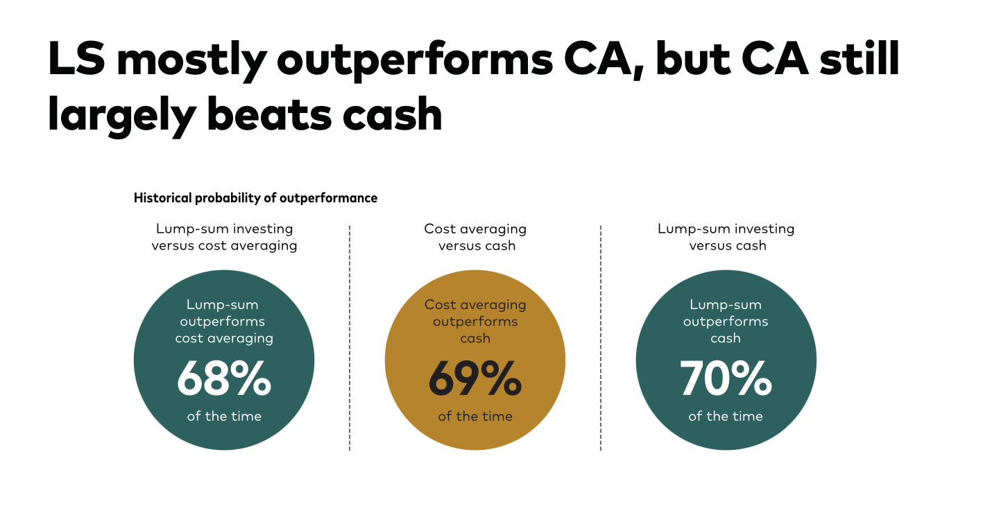 LS mostly outperforms CA, but CA still largely beats cash