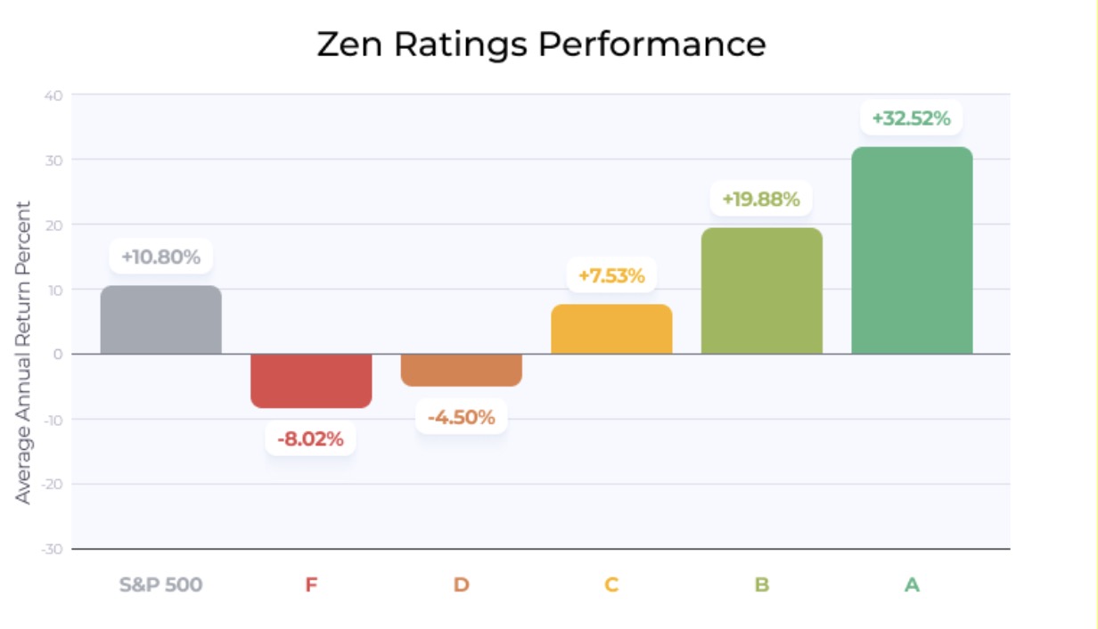 Zen Ratings Performance
