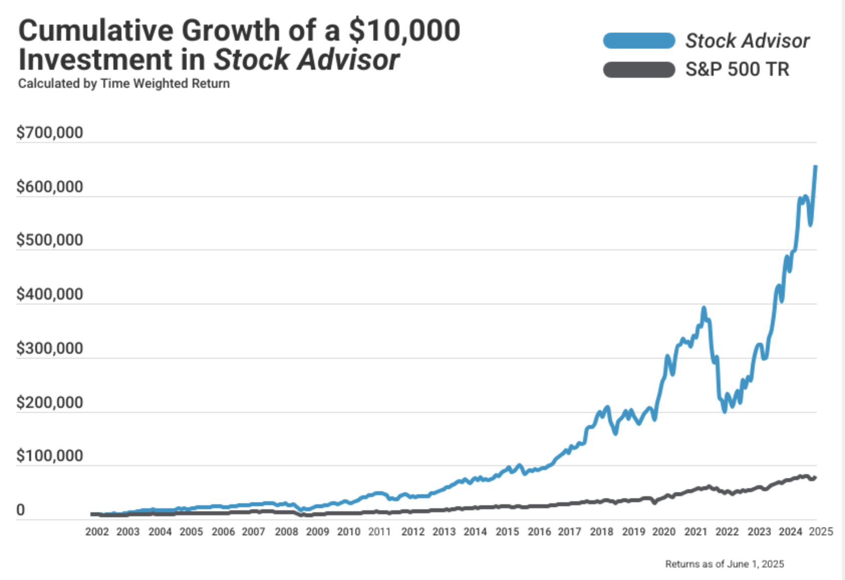 Cumulative Growth of a $10,000 Investment in Stock Advisor