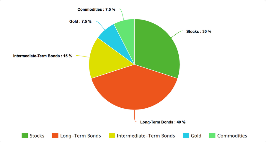 Asset Classes & Target Weights