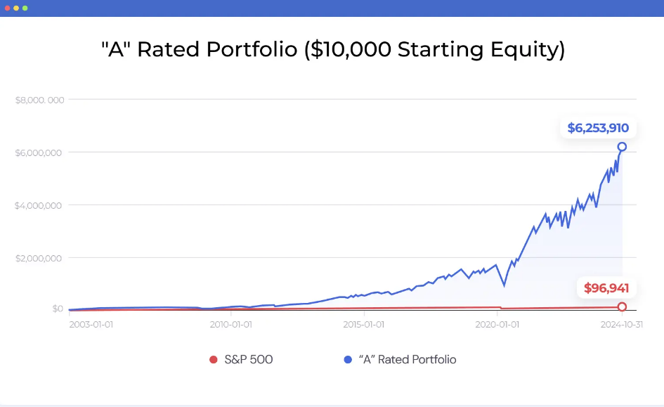 A Rated Portfolio- $10000 Starting Equity