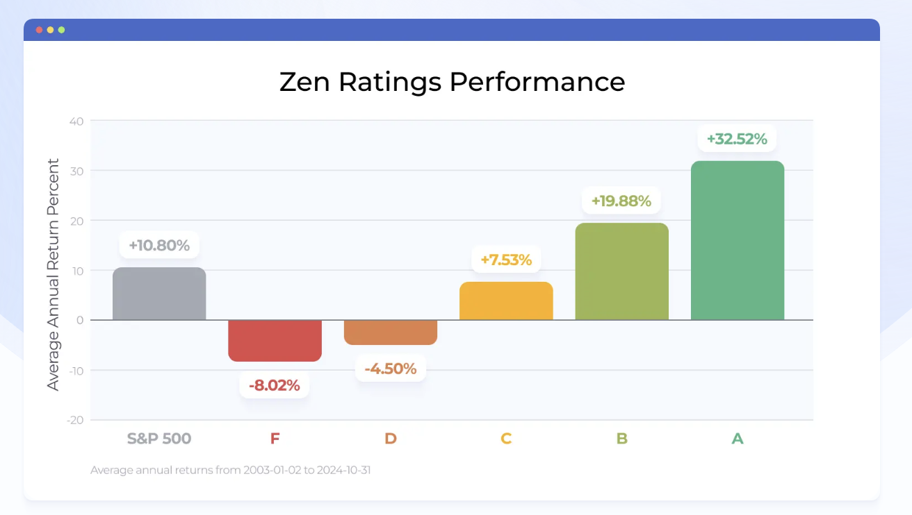 Zen Ratings Performance