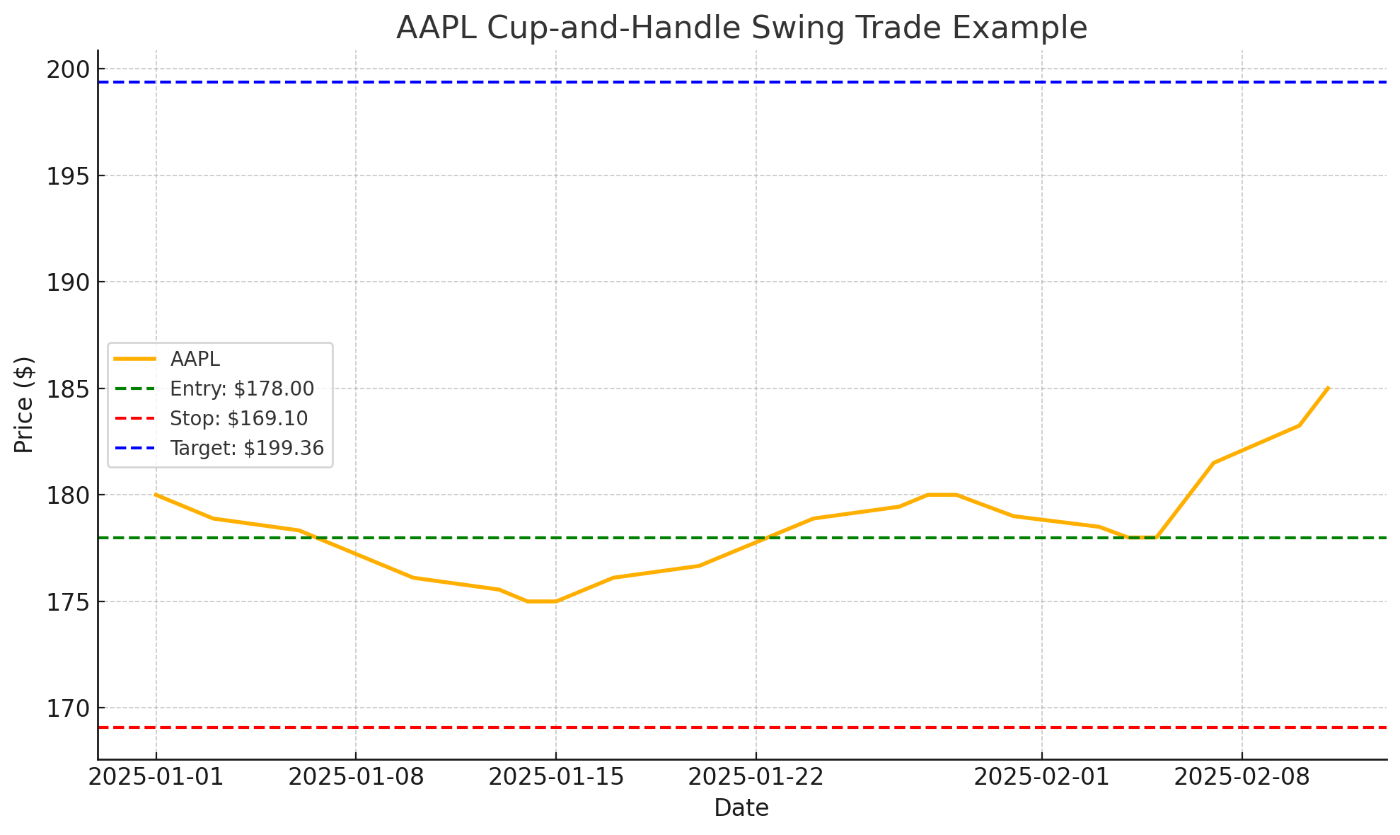 AAPL Cup-and Handle Swing Trade Example