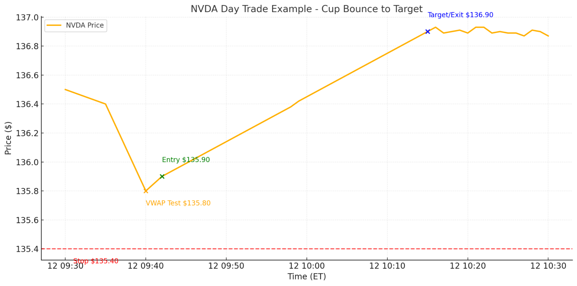 NVDA Day Trade Example - Cup Bounce to Target