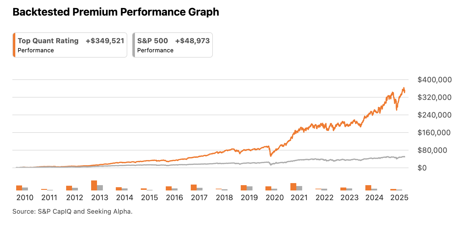 Backtested Premium Performance Graph