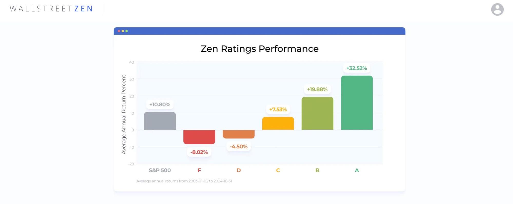 Zen Ratings Performance