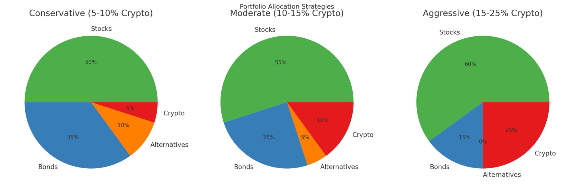 The Aggressive Approach - 15-25% Crypto Allocation