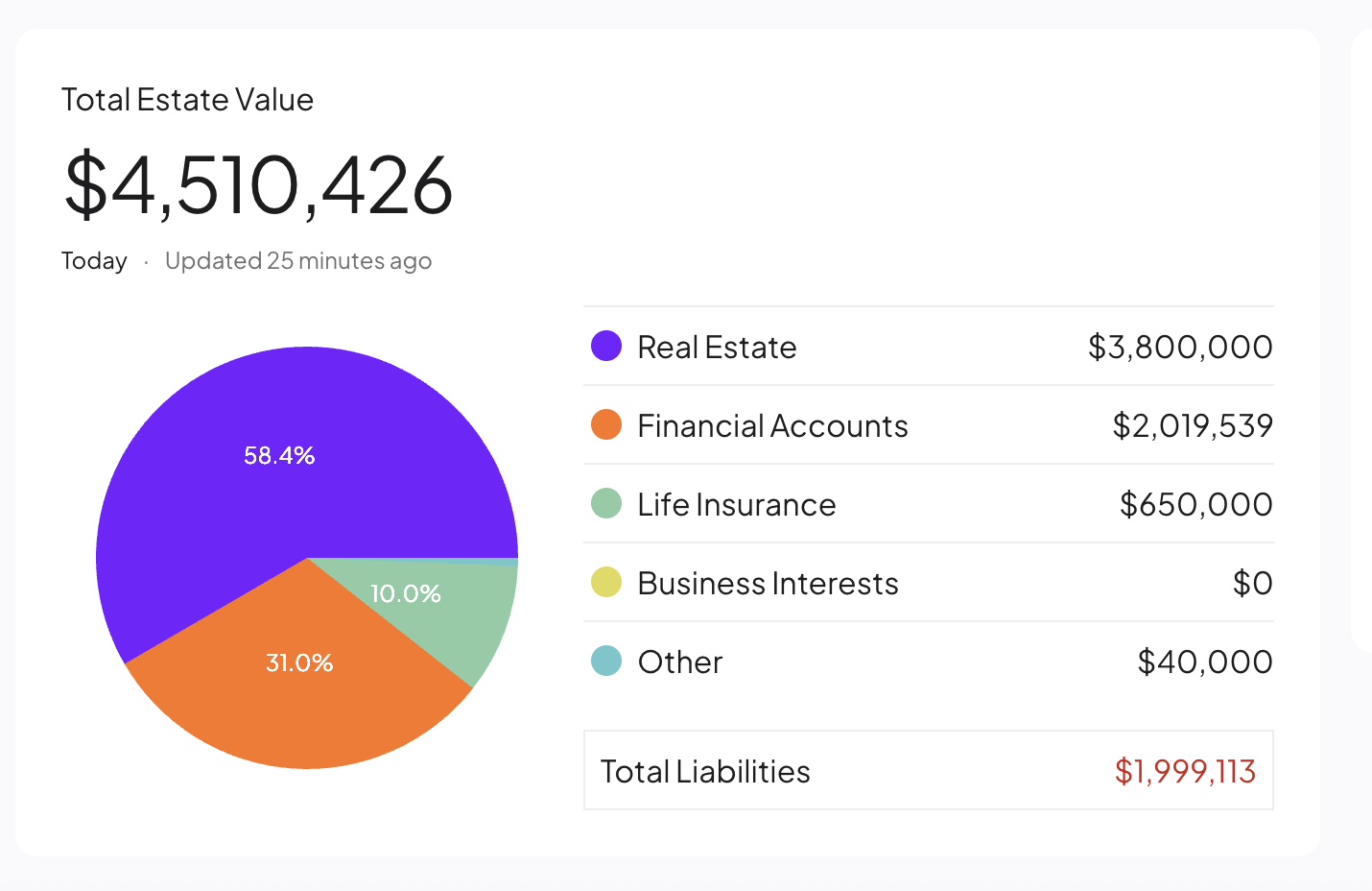 Total Estimate Value
