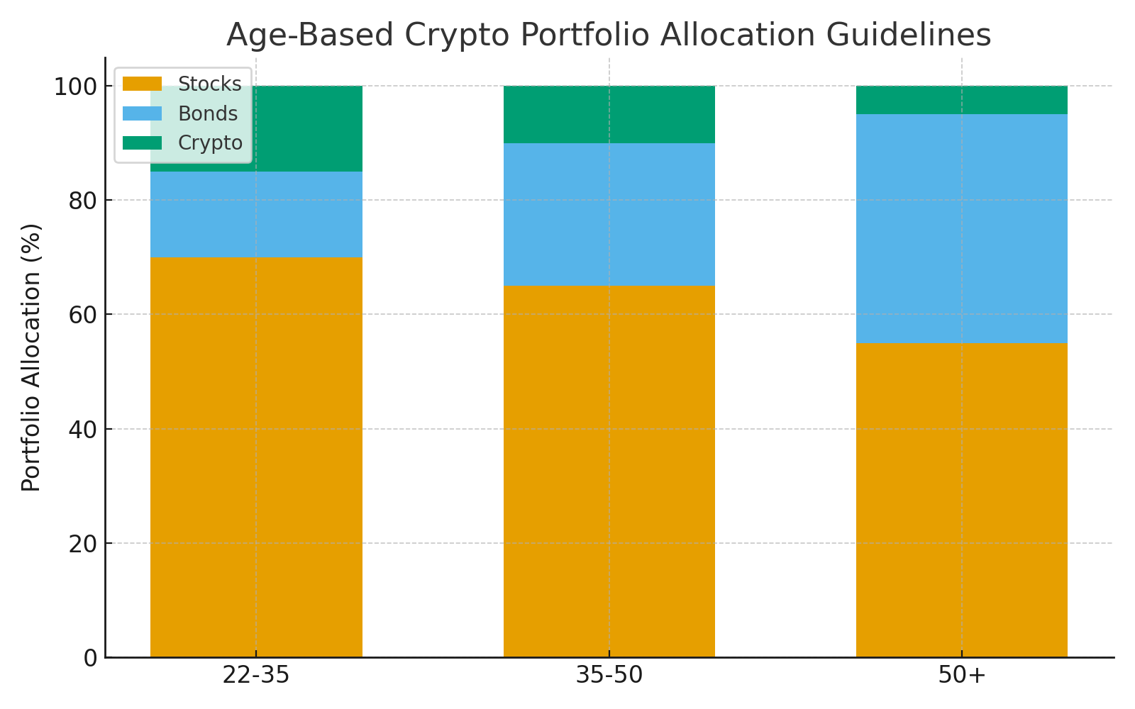 Age-Based Crypto Portfolio Allocation Guidelines