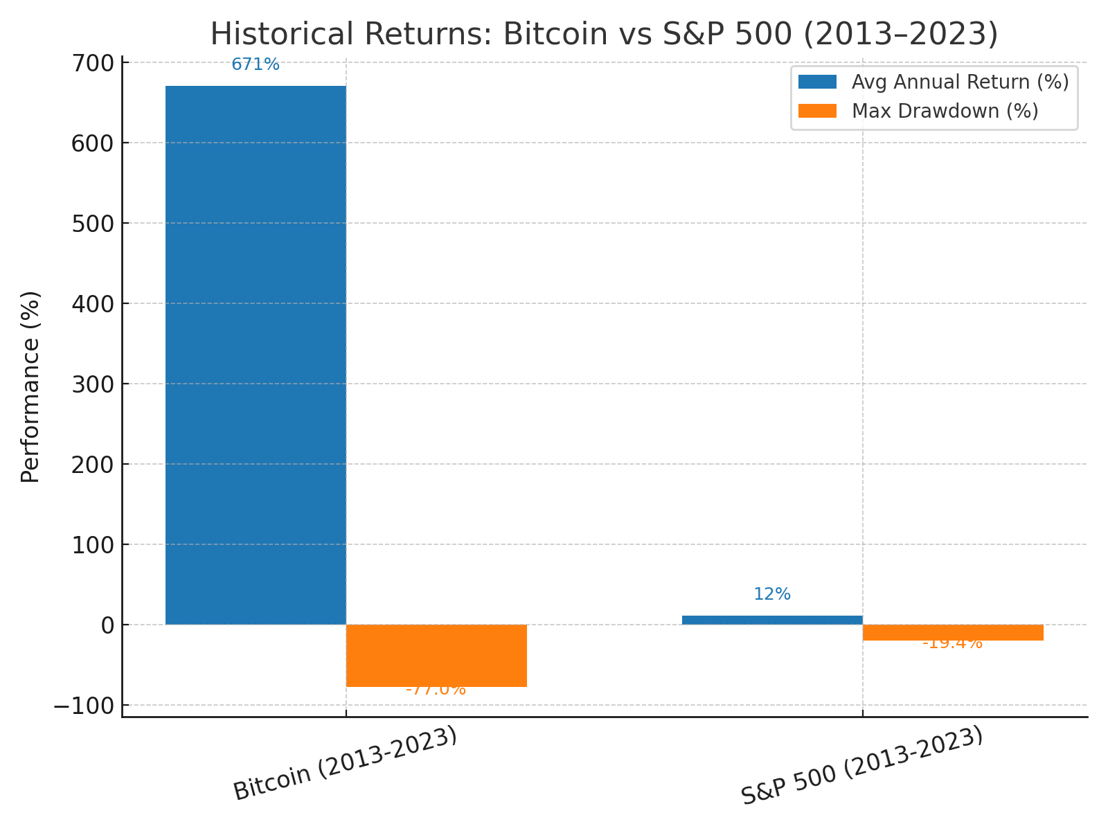 Historical Returns - Bitcoin vs S&P 500