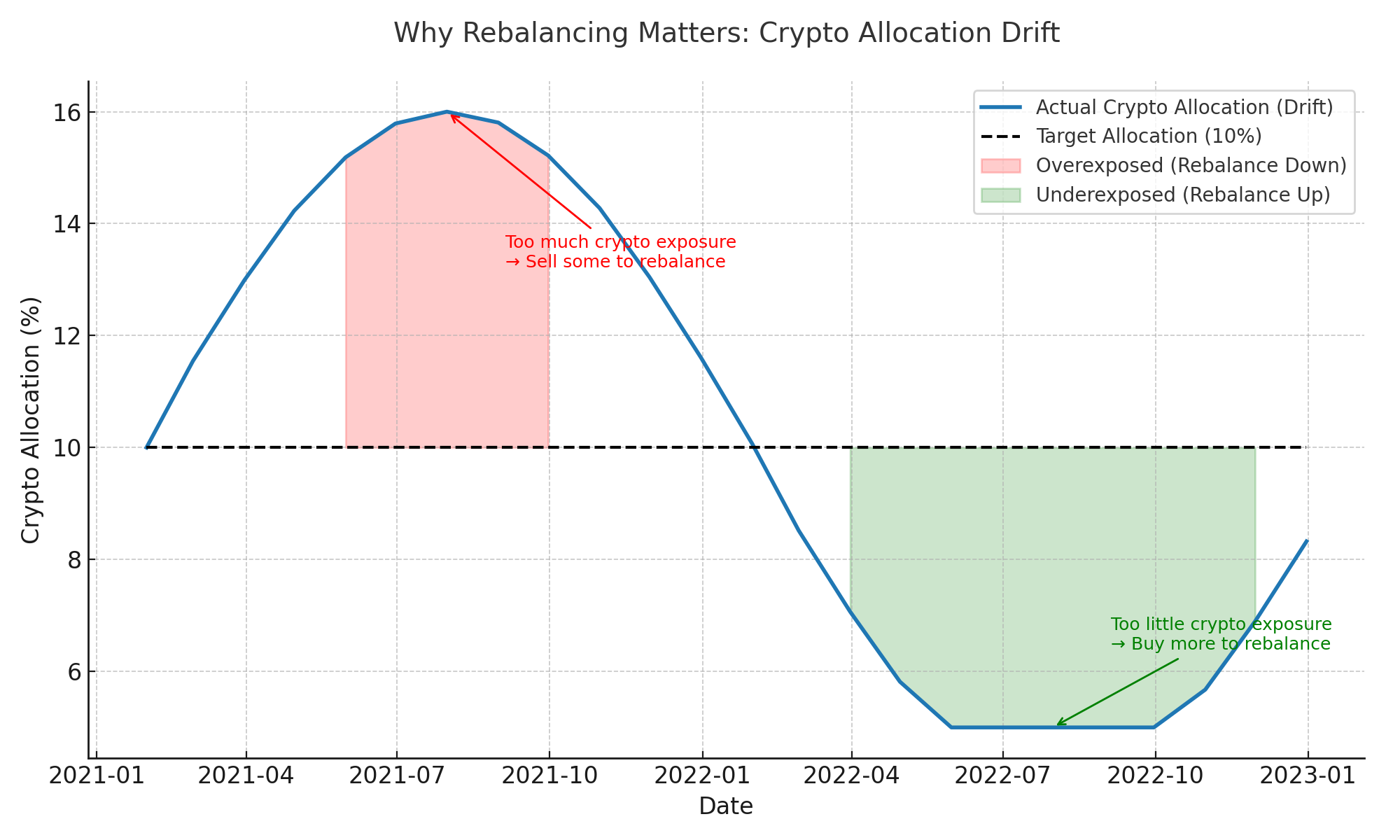 Rebalancing Strategies for Optimal Crypto Portfolio Allocation