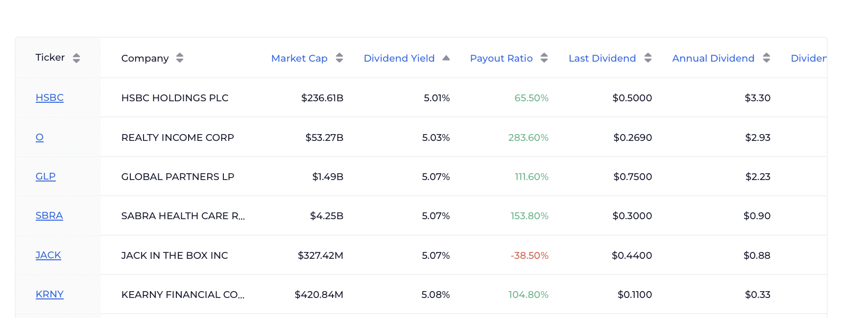 Top Performing Dividend Stocks | WallStreetZen