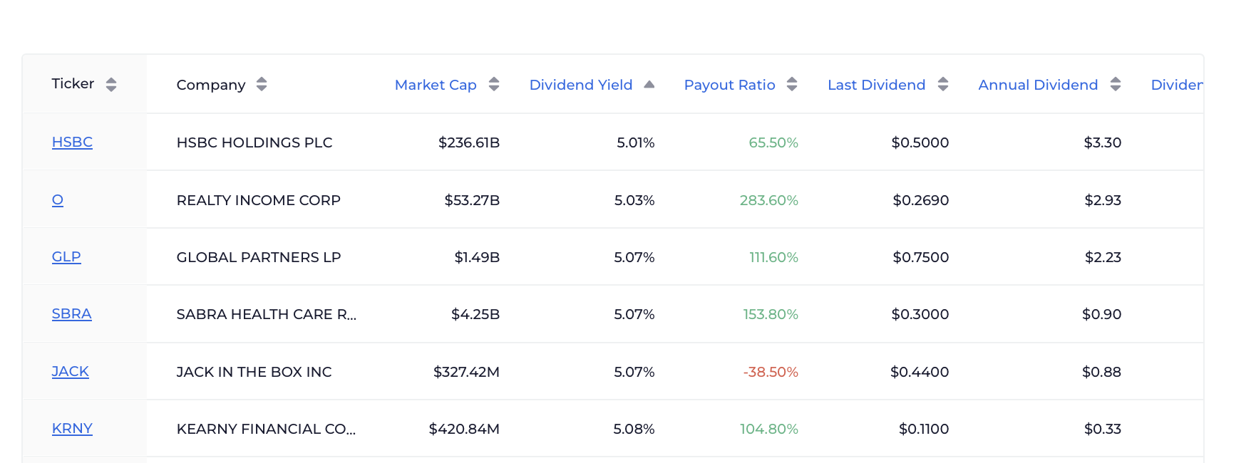 Dividend Yield = Annual Dividend Per Share ÷ Current Stock Price