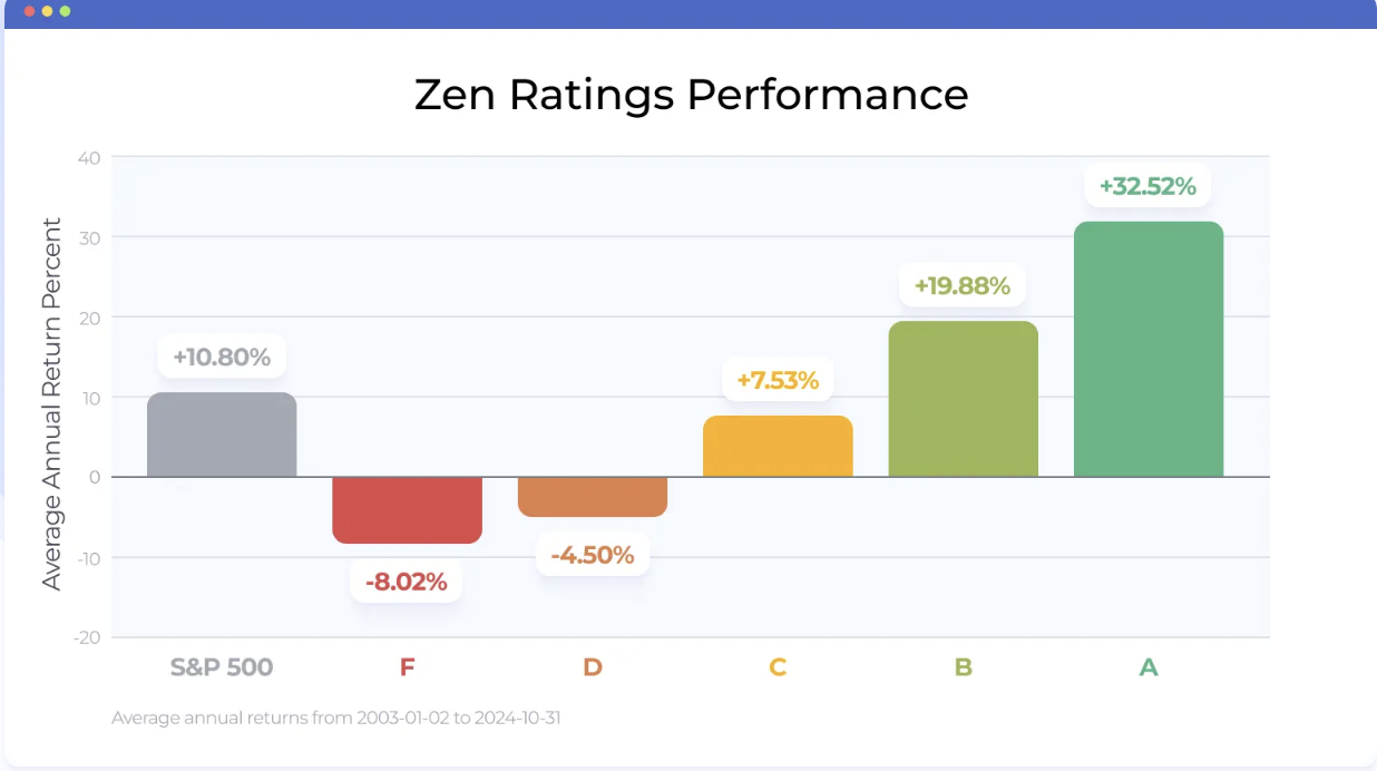 Zen Ratings Performance