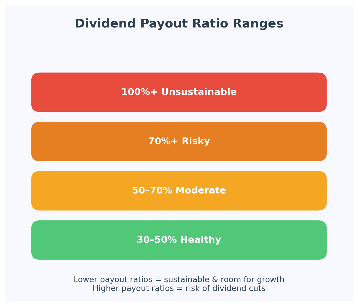 Dividend Payout Ratio Ranges