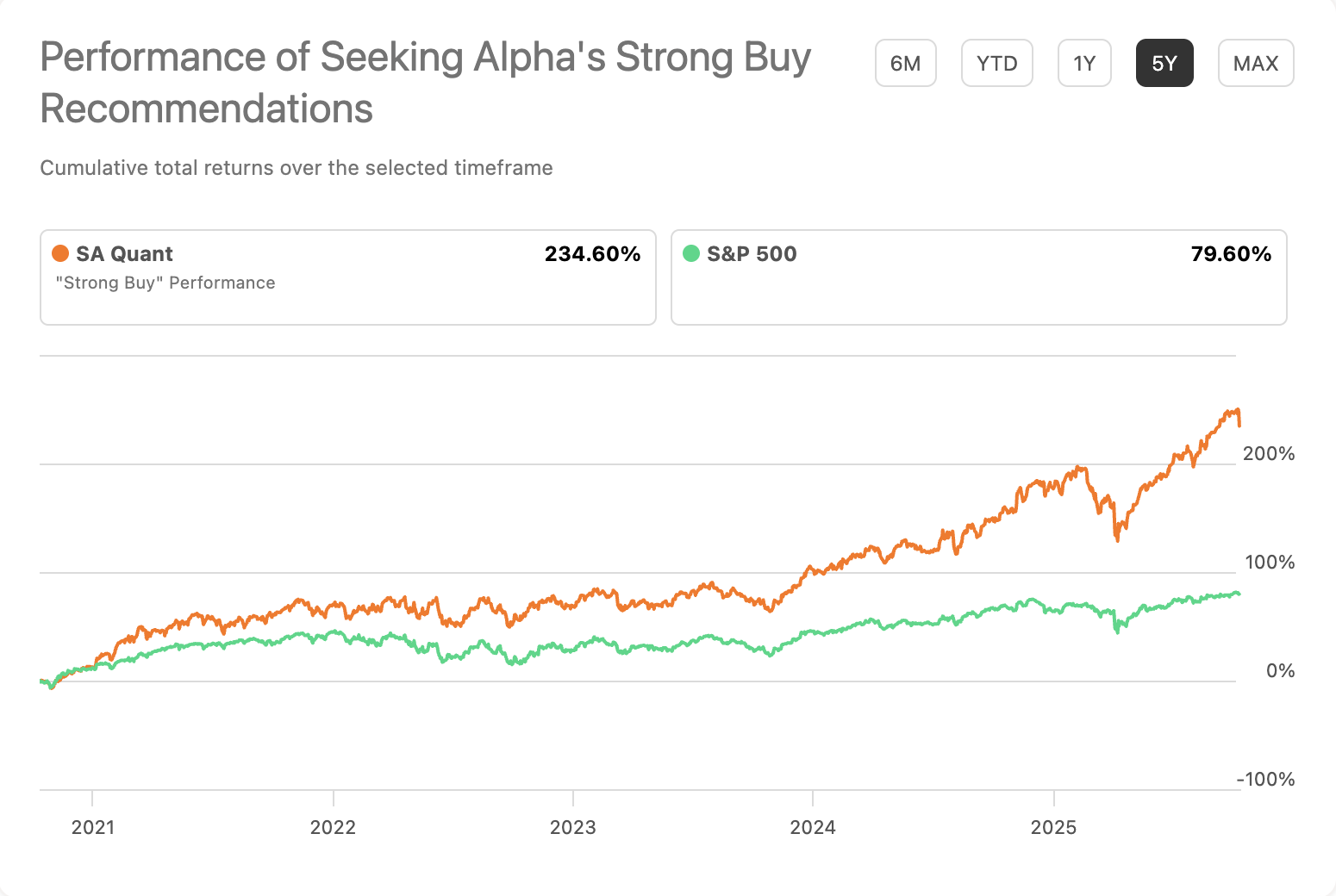 Performance of Seeking Alpha's Strong Buy Recommendation